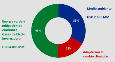 Aporte de CAF al financiamiento ambiental 2011- 2012